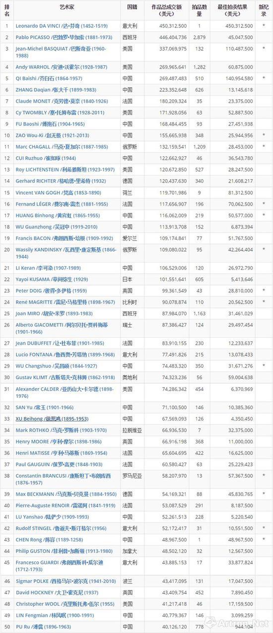 2017年全球拍卖成交总额前50艺术家