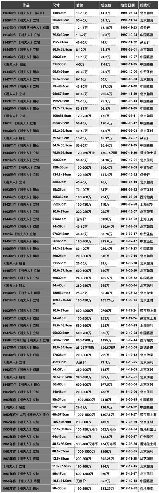 傅抱石历年来创作的《湘夫人》上拍情况一览表(数据来源\制图:雅昌艺术网)