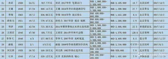 ▲2017年度当代书画艺术家(在世) 总成交 TOP30 总成交 TOP30 (数据来源/制图:雅昌艺术网) (数据来源/制图:雅昌艺术网)