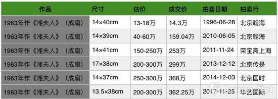 这把傅抱石《湘夫人》扇多次上拍成交