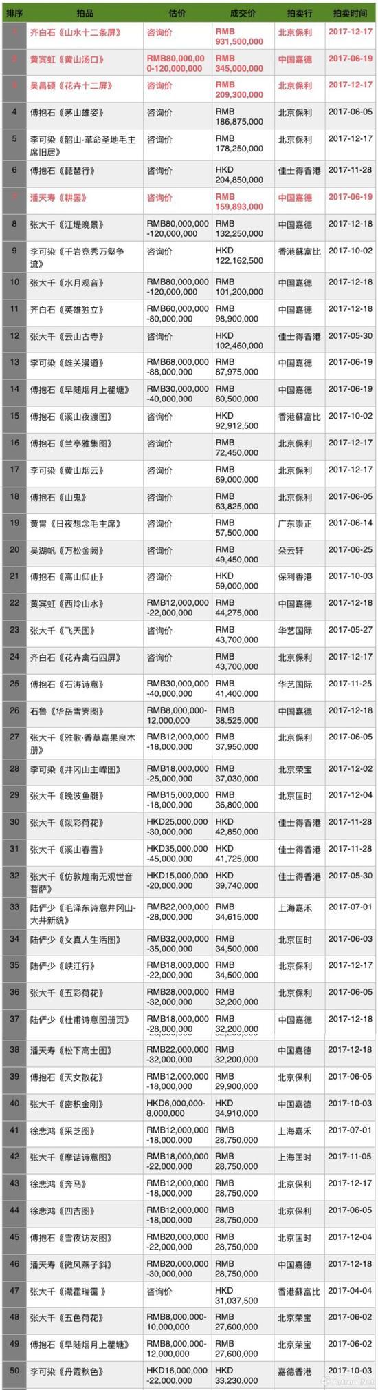 2017年度中国近现代书画成交TOP50 (制图\数据来源:雅昌艺术网)