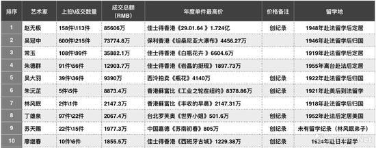 2017年秋拍二十世纪板块艺术家总成交排行榜(数据来源\制图:雅昌艺术网)