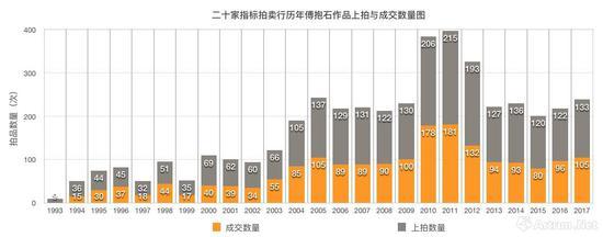 1993-2017年二十家指标公司傅抱石作品上拍及成交变化表(数据来源\制图:雅昌艺术网)