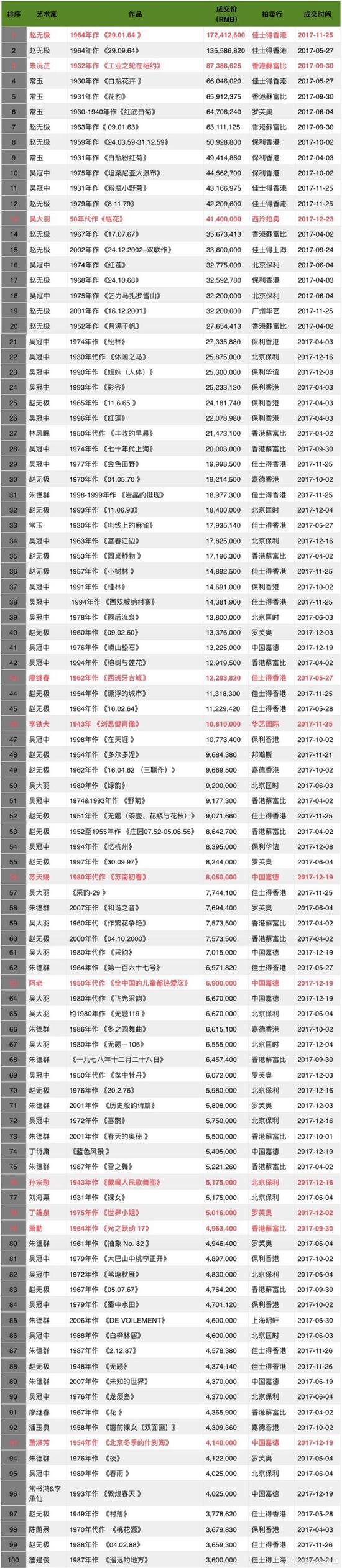 2017年度二十世纪艺术拍卖成交TOP100(数据来源\制图:雅昌艺术网)