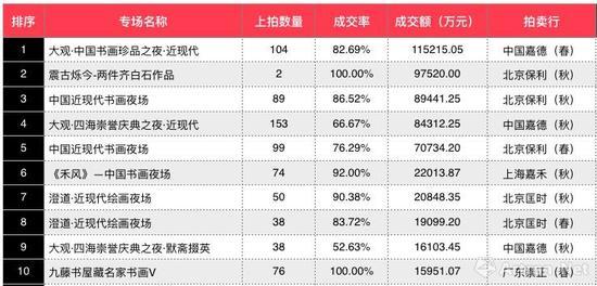 2017年度中国近现代书画夜场成交额TOP10 (制图\数据来源:雅昌艺术网)