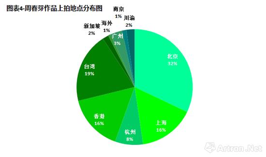图表4 -周春芽作品上拍区域分布图