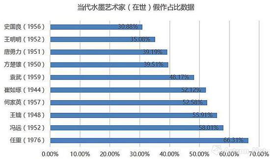 当代水墨艺术家(在世)假作占比数据图(数据来源:雅昌艺术网)