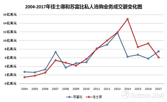 2004-2017年佳士得和苏富比在私洽业务方面的成交额走势图