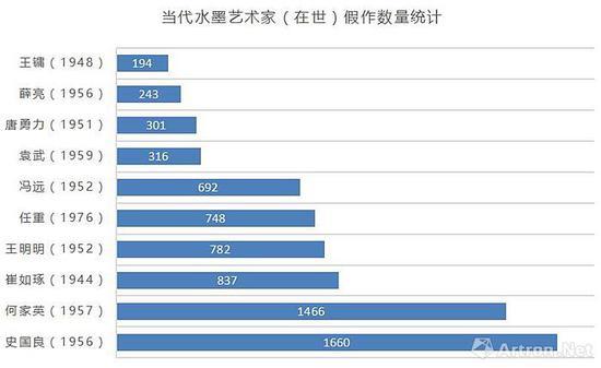 当代水墨艺术家(在世)假作数量统计(数据来源:雅昌艺术网)