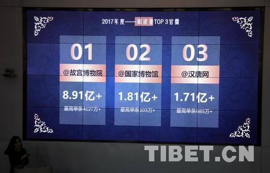 图为2017年度微博平台上@故宫博物院成绩斐然