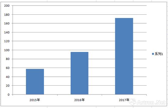 雅昌艺术网2015年至2017年制作的全景VR展览的增幅情况(雅昌艺术网制图)