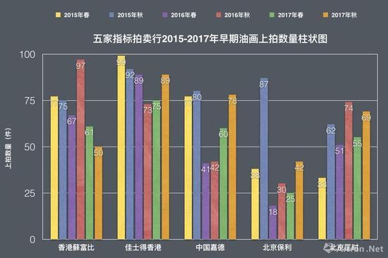 数据来源\制图:雅昌艺术网