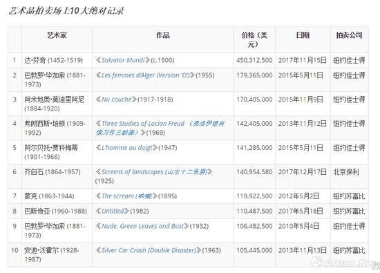 全球艺术品市场最高价TOP10