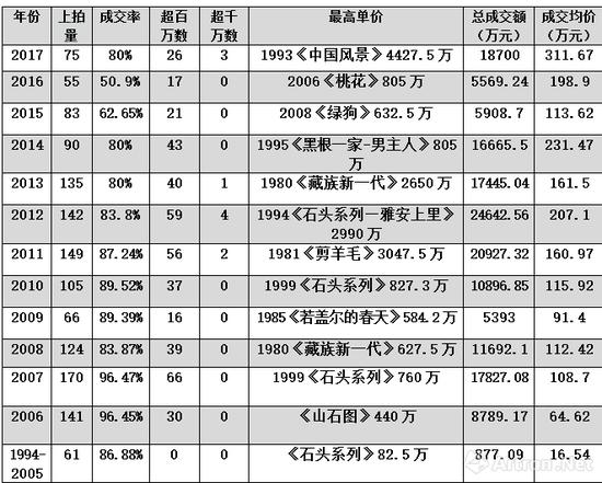 图表2-周春芽历年拍卖作品数据对比图
