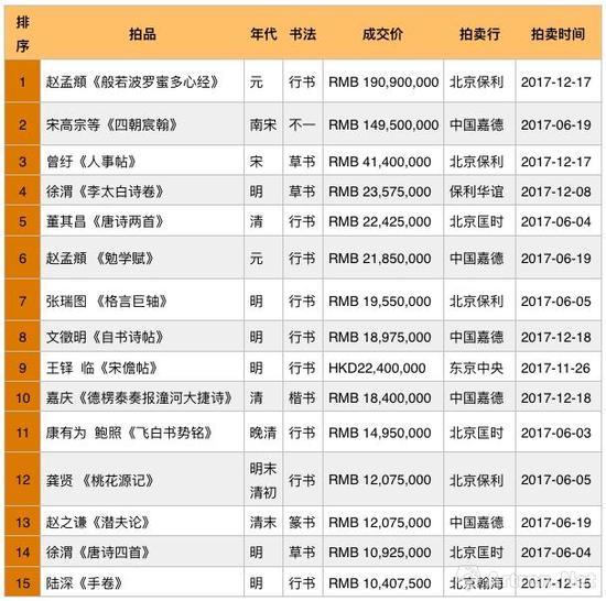 中国古代书法2017年度成交TOP表