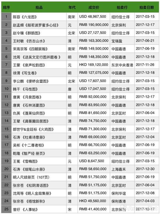 中国古代书画2017年度成交TOP表(超过4000万元成交)