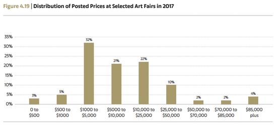 艺博会参展艺术品的价格区间分布占比 Arts Economics(2018)with data from Artsy