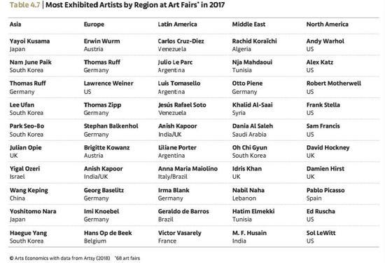 按地区划分的全球主要艺博会参展艺术家统计 Arts Economics(2018)with data from Artsy
