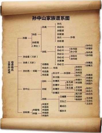 孙中山谱系图