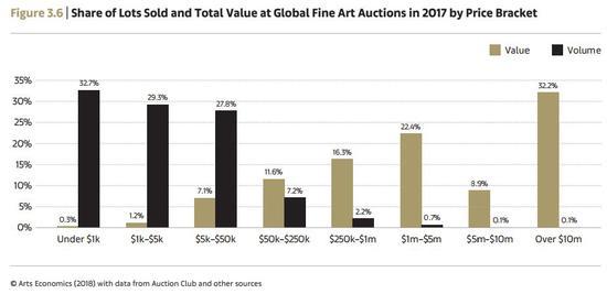 2017年全球艺术品拍卖市场成交额与成交量统计 Arts Economics(2018)with data from Auction Club and other resources