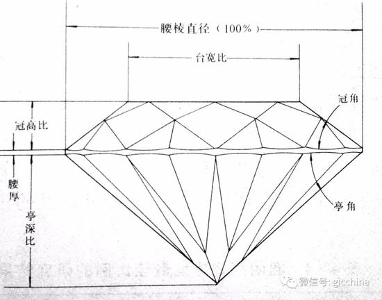圆明亮式琢型的比例