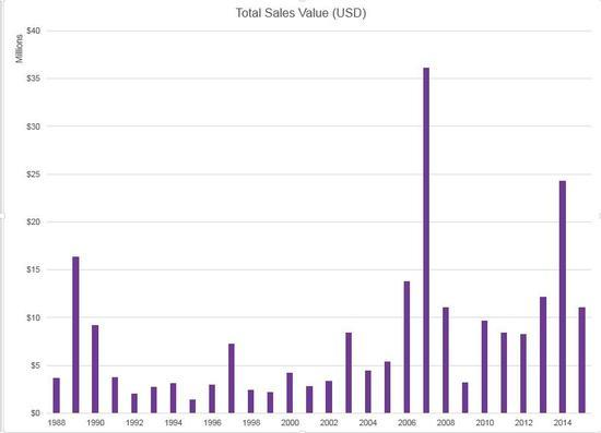 1985-2015年弗兰克·斯特拉年度拍卖总额 来源:artnet 指数分析