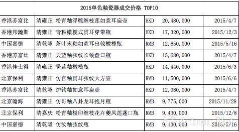 2015单色釉拍卖成交价格 TOP10