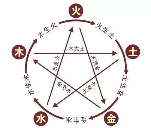 中国哲学文化·五行