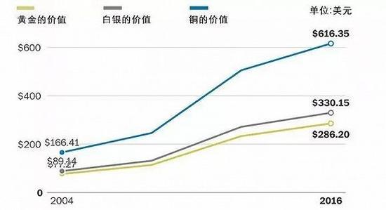 从2004年到2016年,奥运金牌含金量价值变化