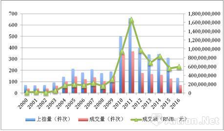 图1、2000年-2016年春,傅抱石个人书画作品市场走势