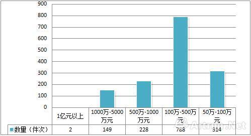 图2、2000年—2016年春,傅抱石书画作品不同价格区间的作品数量
