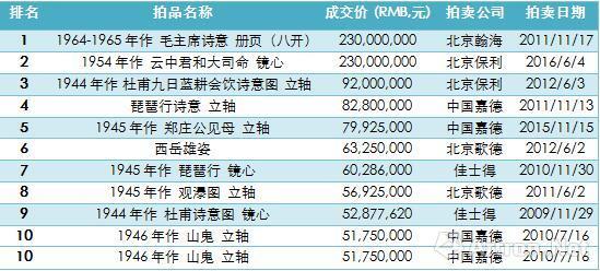 表3、傅抱石个人书画作品拍卖成交Top10