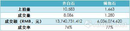 表2、2000年—2016年春,齐白石、傅抱石个人作品拍卖成交情况对比