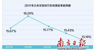 来源:2015年中国文物艺术品拍卖市场统计年报