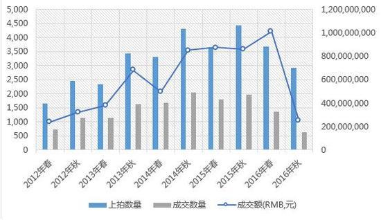 数据来源:雅昌艺术市场监测中心(AMMA),统计时间:2016-11-14