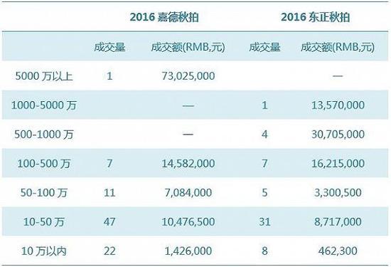 数据来源:雅昌艺术市场监测中心(AMMA),统计时间:2016-11-14-4