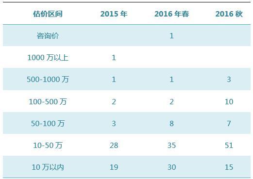 数据来源:雅昌艺术市场监测中心(AMMA),统计时间:2016-11-14-3