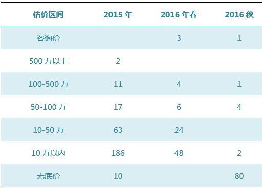 数据来源:雅昌艺术市场监测中心(AMMA),统计时间:2016-11-14-2