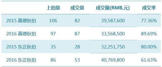 数据来源:雅昌艺术市场监测中心(AMMA),统计时间:2016-11-14-5