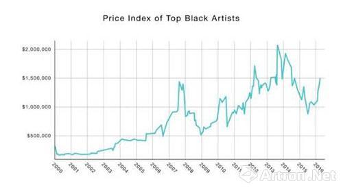 拍卖市场大数据指明黑人艺术风向