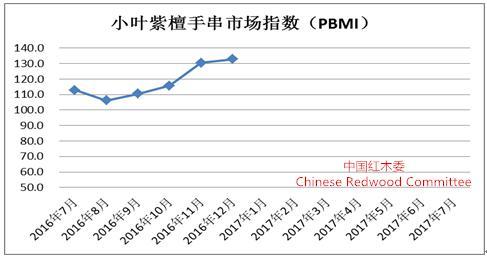 2016年7-12月小叶紫檀手串市场指数(PBMI)