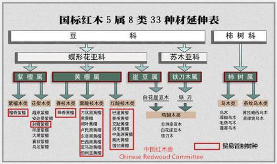 图3:最新红木贸易管制树种图