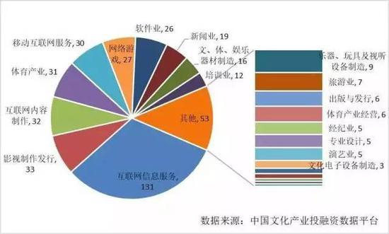 图表4 2017上半年我国文娱各行业股权投融资案例数量占比分布