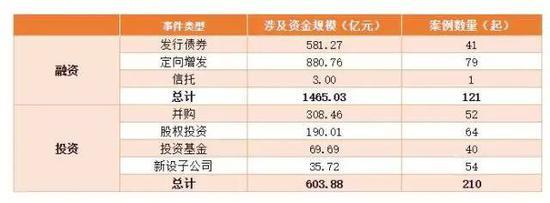 图表 11 2017年上半年我国上市文娱企业资本动态