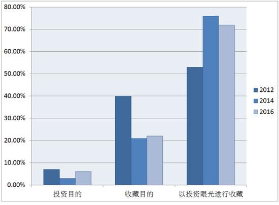 热情与投资:艺术品收藏家购买艺术品的原因