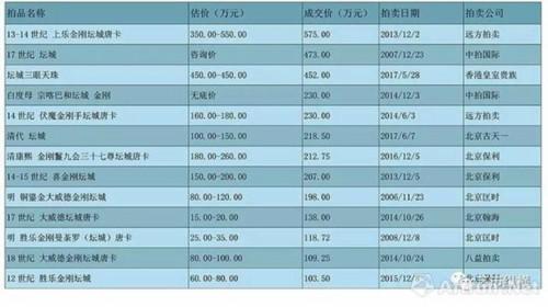 百万元以上曼荼罗(坛城)成交记录 (数据来源:雅昌艺术网)