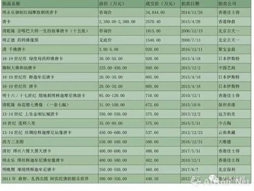 近年来唐卡高价作品TOP20 (数据来源:雅昌艺术网)