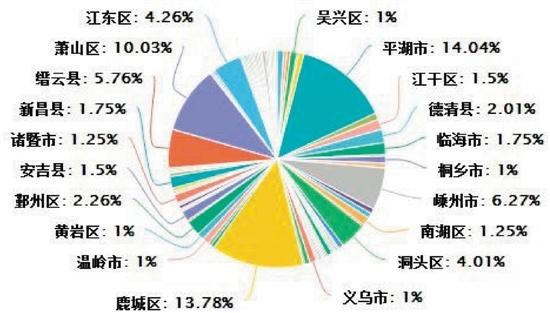图2:显示区县数据