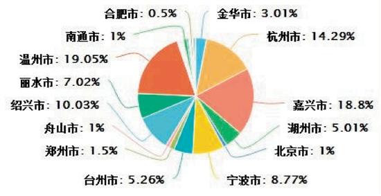 图1:显示城市数据