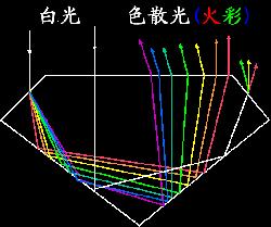 完美切工钻石的火彩示意图